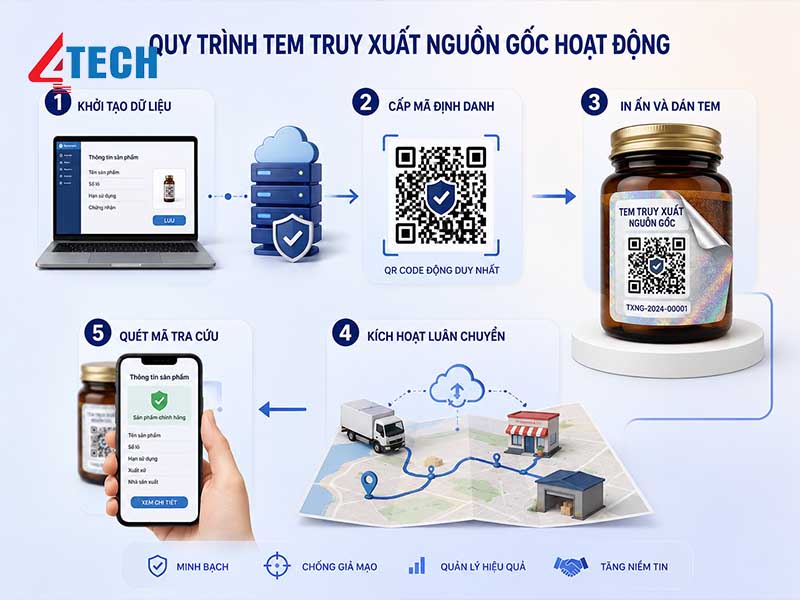 Tem truy xuất nguồn gốc là gì? Cách hoạt động, phân loại, ứng dụng 23 tem truy xuat nguon goc 4tech 8